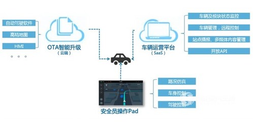 首例無人駕駛輕客來襲，帶你走進江鈴商用車信息安全新篇章